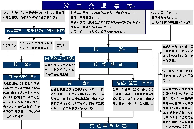 交通事故索赔标准、相关法律及纠纷处理方法总结——律七团侵权法大律师倾心提供