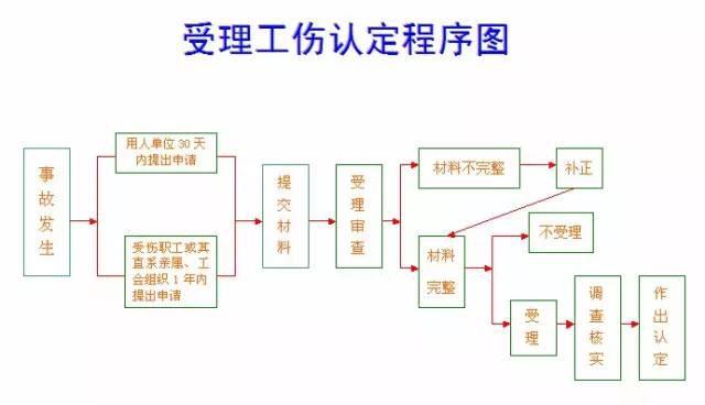 工伤认定流程图