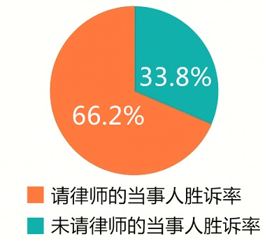 大数据分析请律师的胜诉率