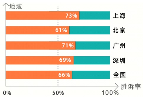 大数据分析各地区请律师的胜诉率