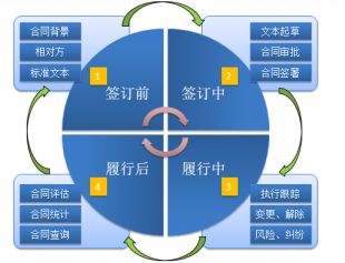 为企业建立完善的合同管理制度和多方面的合同风险控制法律服务