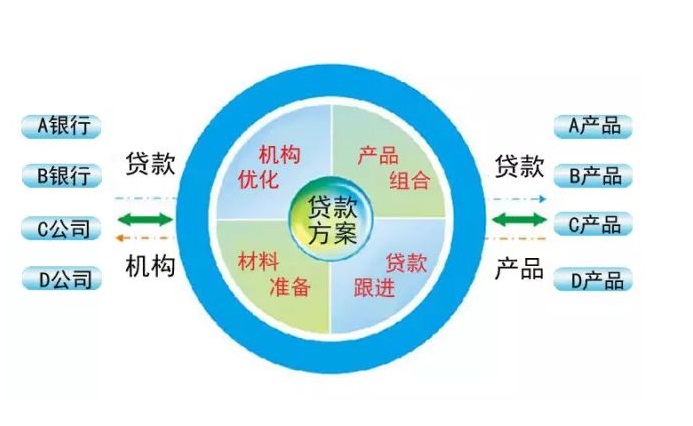 多渠道融资筹划及法律风控服务