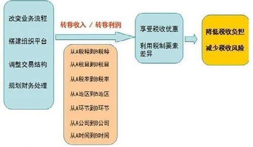 税务筹划、税收优化特色法律服务